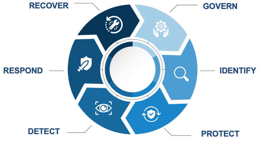 The Cycle of Cybersecurity