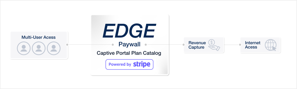 CommBox Edge 6 and Core Paywall Capture Process